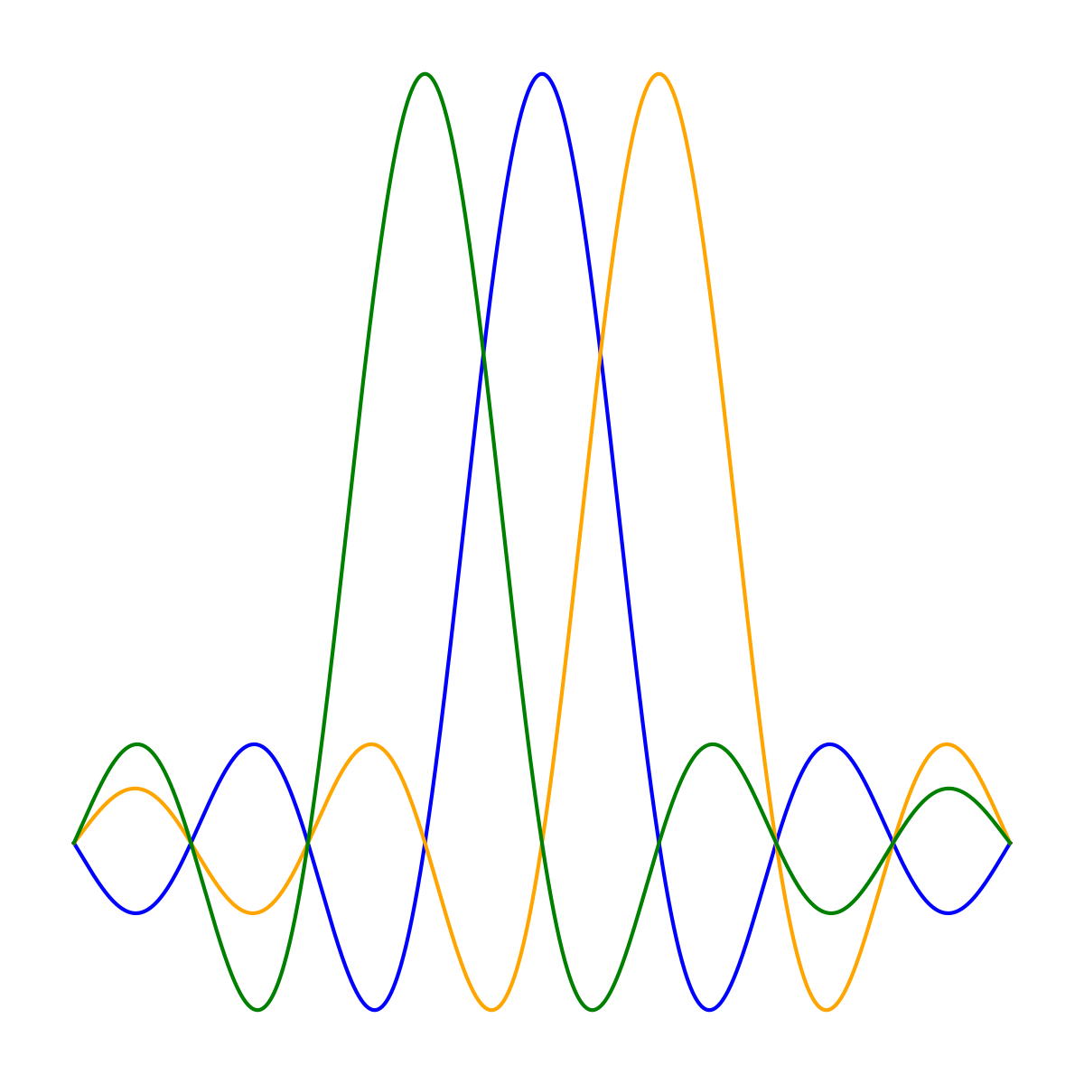 OFDM